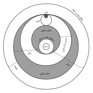 تصویر مقاله عدم تاثیر گذاری تجسیم در مسائل علم هیئت.