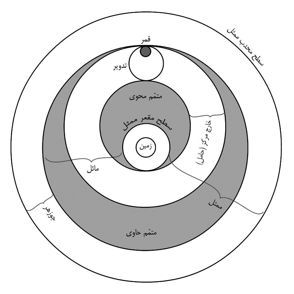 تصویر مقاله عدم تاثیر گذاری تجسیم در مسائل علم هیئت.