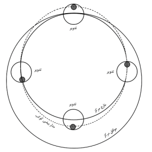مقاله درباره تاثیر گذاری تجسیم در مسائل علم هیئت.