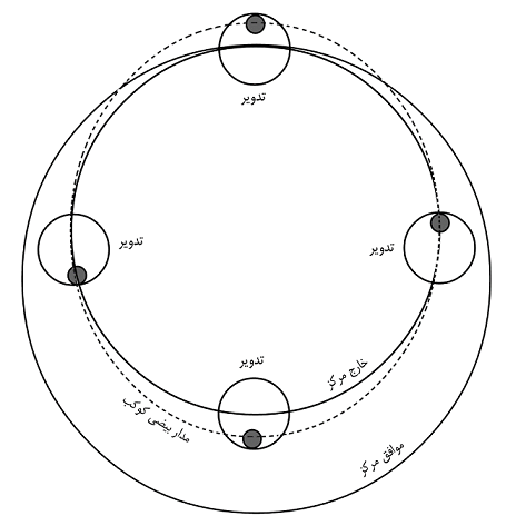 مقاله درباره تاثیر گذاری تجسیم در مسائل علم هیئت.